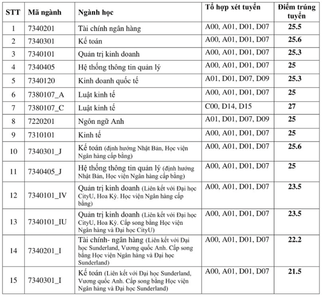 Điểm sàn năm 2021 thấp nhưng điểm chuẩn xét tuyển cao chót vót: Thí sinh &quot;cảnh giác&quot; để chỉnh nguyện vọng - Ảnh 1.