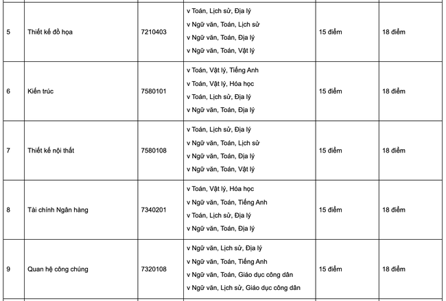 Thêm trường đại học công bố điểm sàn xét tuyển năm 2021: Có ngành lên tới 26 điểm - Ảnh 13.