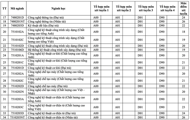 Thêm trường đại học công bố điểm sàn xét tuyển năm 2021: Có ngành lên tới 26 điểm - Ảnh 2.