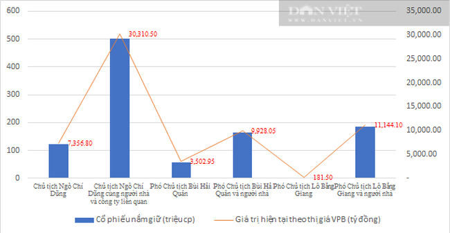 Lộ diện khối tài sản khủng của Chủ tịch Ngô Chí Dũng và hai Phó Chủ tịch VPBank - Ảnh 1.