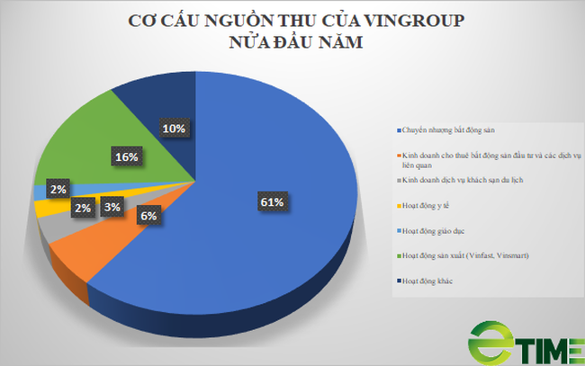 Doanh thu 2,7 tỷ USD của Vingroup đến từ đâu? - Ảnh 2.