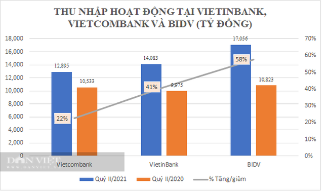 Quý II/2021: VietinBank và Vietcombank lợi nhuận suy giảm nhưng BIDV vẫn tăng vọt, nợ xấu lộ diện - Ảnh 1.