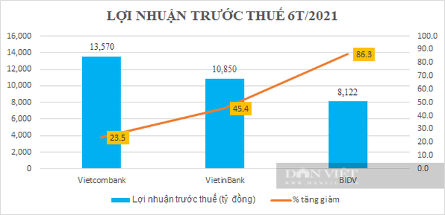 Quý II/2021: VietinBank và Vietcombank lợi nhuận suy giảm nhưng BIDV vẫn tăng vọt, nợ xấu lộ diện - Ảnh 4.