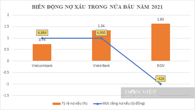 Quý II/2021: VietinBank và Vietcombank lợi nhuận suy giảm nhưng BIDV vẫn tăng vọt, nợ xấu lộ diện - Ảnh 5.