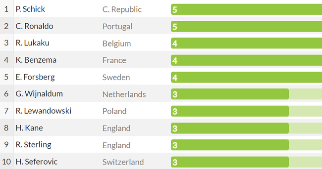 EURO 2020 đã đến bán kết, ai là người đang dẫn đầu ngôi Vua phá lưới? - Ảnh 2.