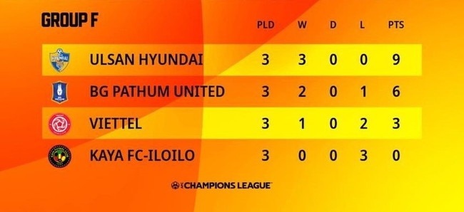 Thua người Thái, Viettel có còn cơ hội đi tiếp ở AFC Champions League? - Ảnh 1.