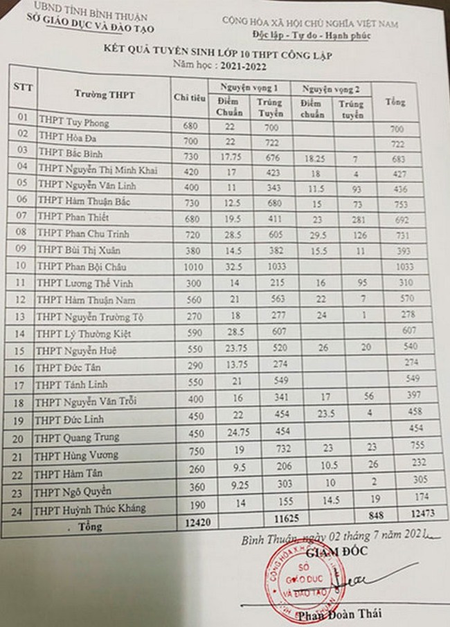Mới: Cập nhật mới nhất danh sách các tỉnh, thành công bố điểm chuẩn vào lớp 10 năm 2021 - Ảnh 1.
