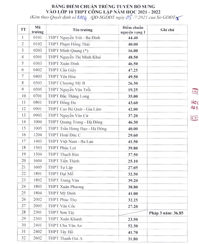 Sở GD-ĐT Hà Nội hạ điểm chuẩn vào lớp 10 công lập năm 2021, có trường hạ 3 điểm - Ảnh 1.