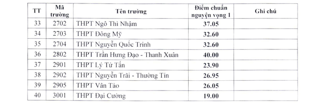 Sở GD-ĐT Hà Nội hạ điểm chuẩn vào lớp 10 công lập năm 2021, có trường hạ 3 điểm - Ảnh 2.