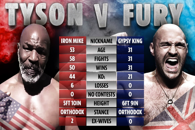 Chuyện gì sẽ xảy ra nếu Mike Tyson đấu Tyson Fury? - Ảnh 3.