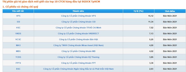 VPS vẫn tiếp tục giành ngôi vị số 1 về thị phần môi giới sàn HOSE - Ảnh 2.