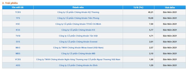 VPS vẫn tiếp tục giành ngôi vị số 1 về thị phần môi giới sàn HOSE - Ảnh 3.