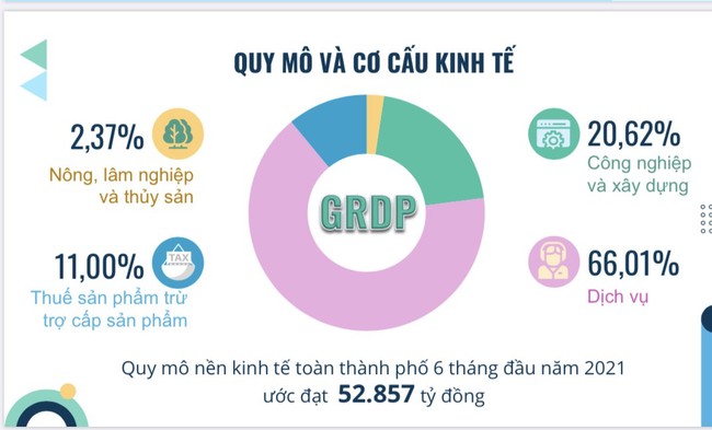 Hết thời tăng trưởng âm, quy mô kinh tế Đà Nẵng dẫn đầu miền Trung - Ảnh 1.