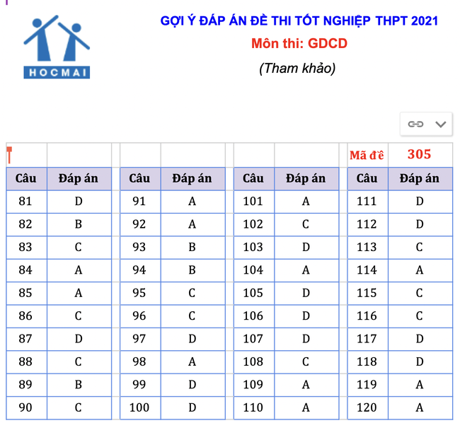 Gợi ý đáp án môn Giáo dục Công dân tốt nghiệp THPT năm 2021 - Ảnh 5.