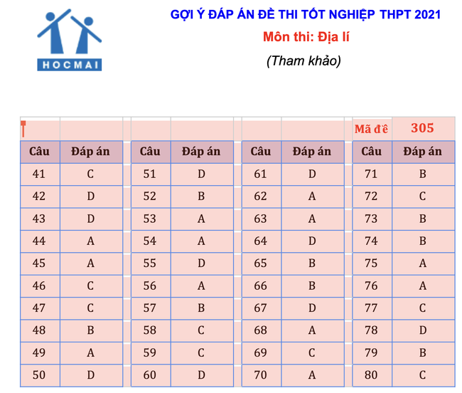 Gợi ý đáp án môn Địa lý thi tốt nghiệp THPT năm 2021 - Ảnh 3.