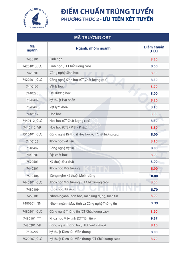 Hàng loạt trường đại học công bố điểm chuẩn phương thức ưu tiên xét tuyển 2021 - Ảnh 3.