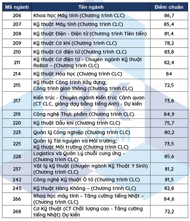 Hàng loạt trường đại học công bố điểm chuẩn phương thức ưu tiên xét tuyển 2021 - Ảnh 11.