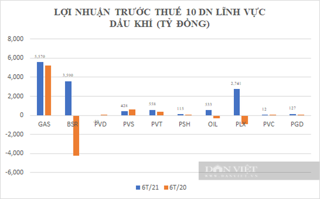 Doanh nghiệp Dầu khí: Tăng trưởng lợi nhuận vượt ngân hàng, nợ vay &quot;phình&quot; to - Ảnh 2.