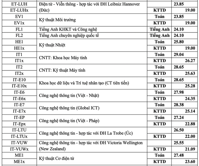 So sánh điểm chuẩn và học phí các trường &quot;hot&quot; nhất ngành Công nghệ thông tin, thí sinh cân nhắc lựa chọn - Ảnh 1.