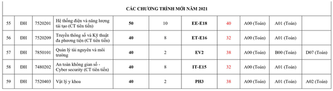 Đại học Bách khoa Hà Nội chính thức công bố điểm sàn năm 2021, nhiều thí sinh ngậm ngùi &quot;lùi bước&quot; - Ảnh 5.