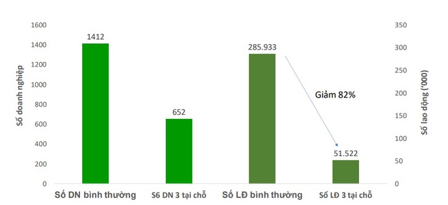 Doanh nghiệp “3 tại chỗ” đối diện với nhiều nỗi lo mới - Ảnh 6.