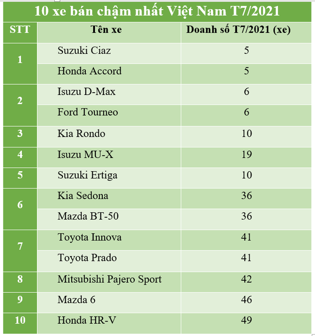 Toyota Innova lần đầu lọt top ế, lý do người dùng quay lưng? - Ảnh 2.