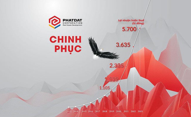 Phát Đạt lọt Top 5 doanh nghiệp có lợi nhuận cao nhất đầu năm 2021 - Ảnh 1.