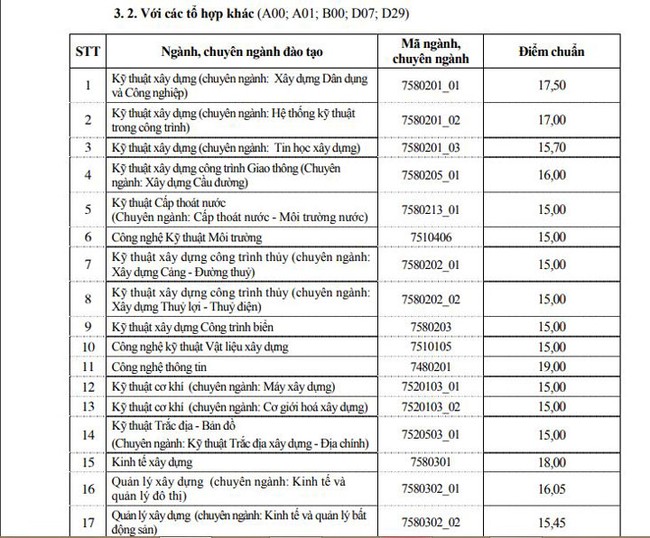 Đại học Xây dựng công bố điểm sàn nhiều ngành chỉ 16 điểm, vậy điểm chuẩn 3 năm qua thế nào?  - Ảnh 8.