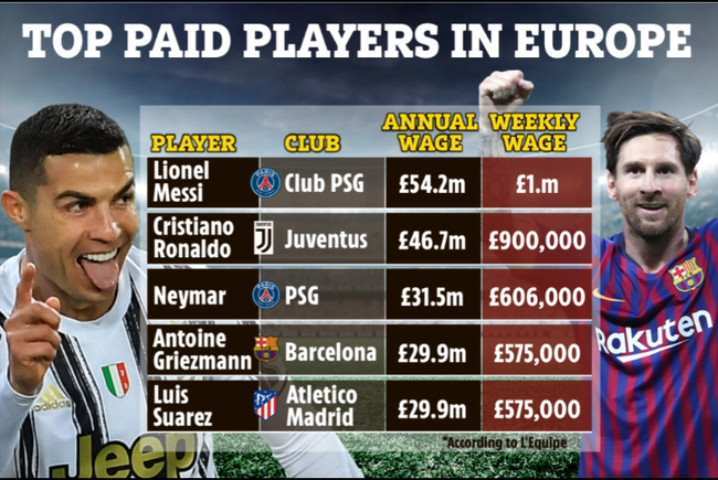 Bảng lương 5 cầu thủ cao nhất thế giới.