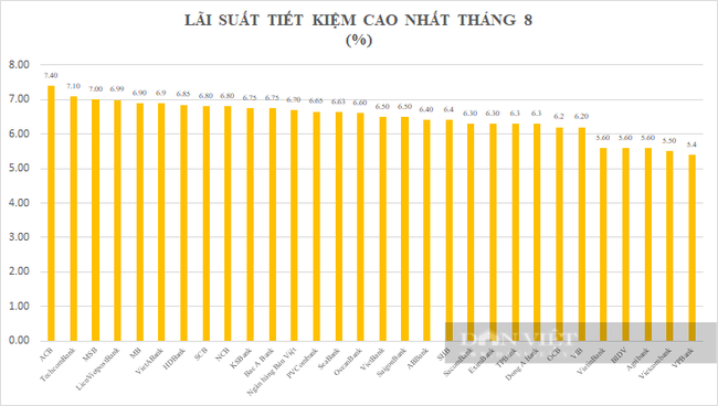 Lãi suất tiết kiệm tháng 8: Tăng cục bộ, lãi suất tiết kiệm cao nhất chỉ còn 7,4%/năm - Ảnh 2.