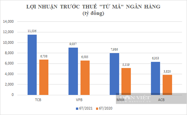 “Tứ mã” ngân hàng rượt đuổi thứ hạng gay cấn, Techcombank và VPBank “so kè” - Ảnh 1.