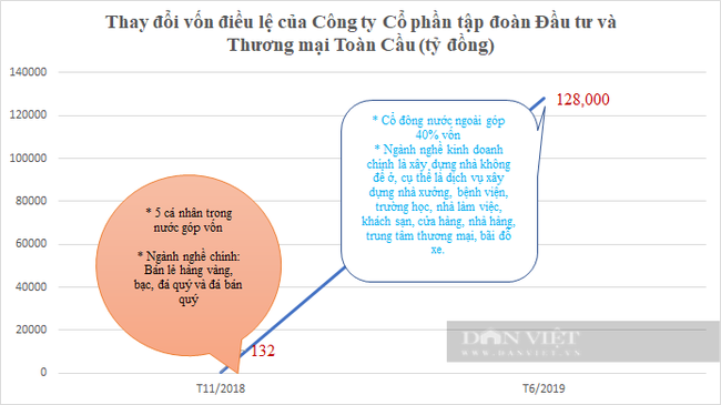 Doanh nhân Việt Kiều David Aristole Phan, góp 40% vốn tại “siêu” công ty vốn 128.000 tỷ là ai? - Ảnh 1.