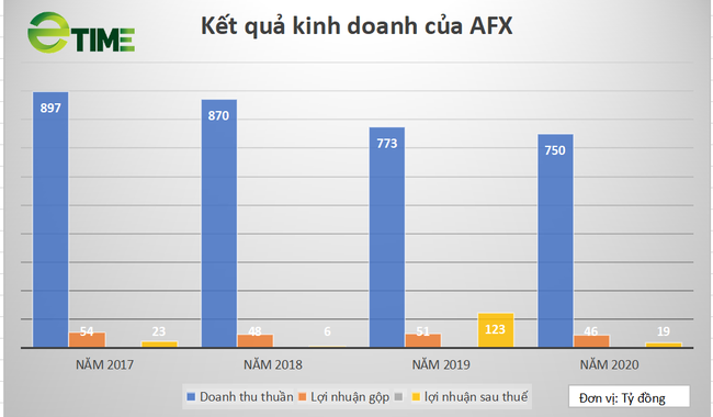 Nông sản Thực phẩm An Giang (AFX): Tiềm lực mạnh, có quỹ đất &quot;khủng&quot; nhưng kinh doanh kém hấp dẫn - Ảnh 3.