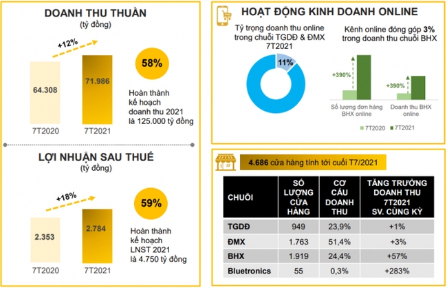 Hưởng lợi từ việc “siết” chợ truyền thống mùa dịch, doanh thu tháng 7 của Bách Hóa Xanh tăng tới 133% so với cùng kỳ - Ảnh 2.