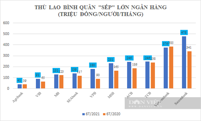 Thù lao của &quot;ông chủ&quot; một ngân hàng tư nhân tăng 100%, Sacombank &quot;vượt mặt&quot; Vietcombank - Ảnh 1.