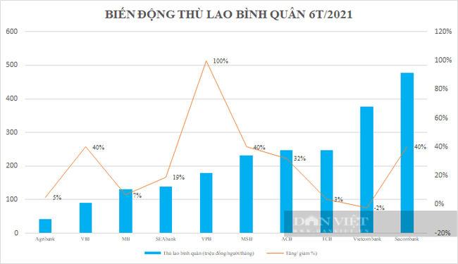 Thù lao của &quot;ông chủ&quot; một ngân hàng tư nhân tăng 100%, Sacombank &quot;vượt mặt&quot; Vietcombank - Ảnh 3.