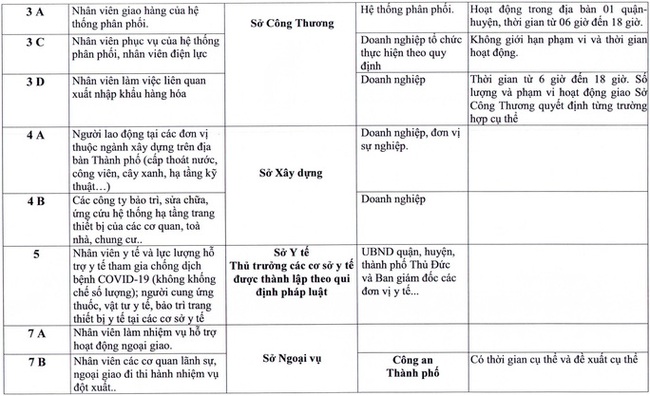 TP.HCM: Những ai không cần giấy đi đường khi đi qua các chốt kiểm soát Covid-19? - Ảnh 4.