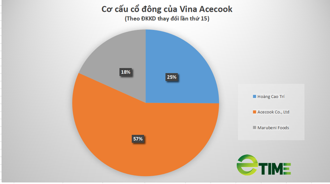 Xung quanh vụ mì Hảo Hảo bị thu hồi ở nước ngoài: Vina Acecook làm ăn thế nào? - Ảnh 1.