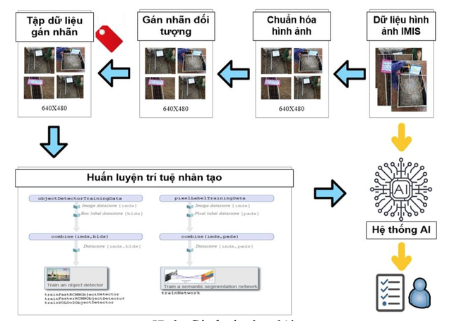 Nghiên cứu ứng dụng trí tuệ nhân tạo trong giám sát thi công công trình điện - Ảnh 4.