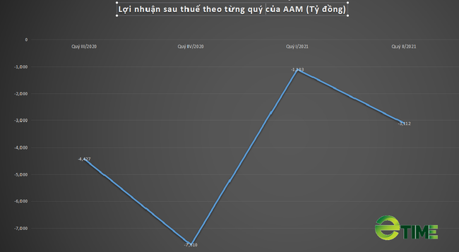Chồng chất khó khăn, Thủy sản Mekong (AAM) tiếp tục báo lỗ hơn 3 tỷ trong quý II - Ảnh 2.