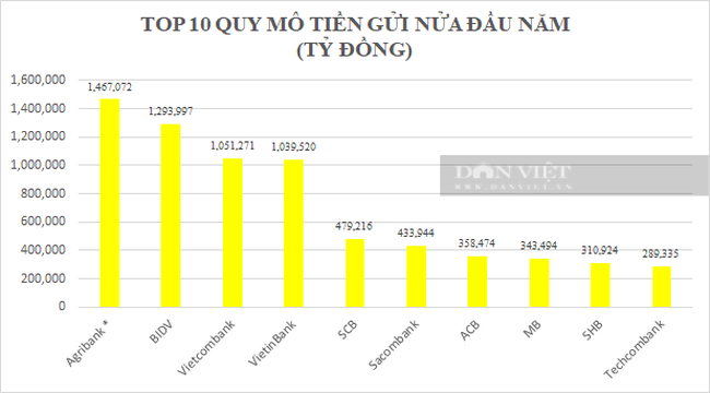 4,9 triệu tỷ tiền gửi &quot;trong tay&quot; 4 ngân hàng quốc doanh, NH cổ phần “neo” lãi suất tiết kiệm cao nhất 8,2%/năm - Ảnh 3.