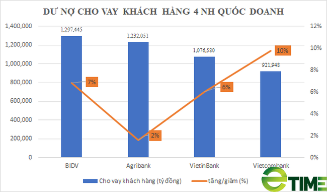 125.000 tỷ đồng nợ xấu: Phân hóa mạnh, 4 “ông lớn” quốc doanh “ôm” 67.000 tỷ - Ảnh 2.