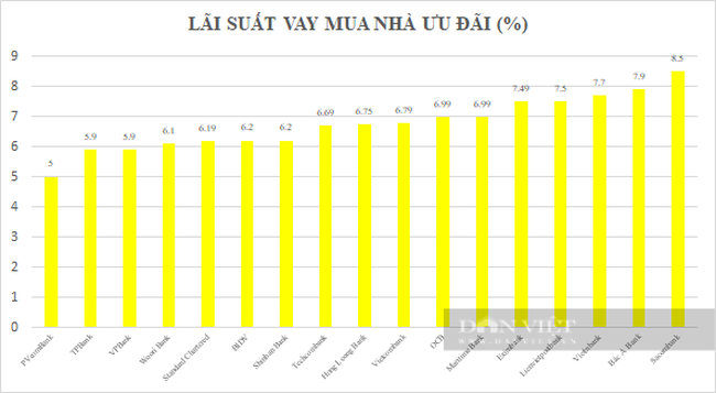 Ngân hàng kéo lãi cho vay mua nhà xuống 5%/năm, “bẫy nợ” rình rập người mua nhà - Ảnh 3.