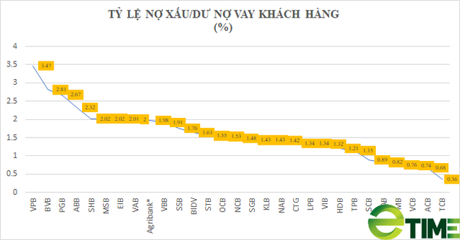 Áp lực bủa vậy: Nợ xấu và lãi dự thu &quot;neo&quot; cao tại nhiều ngân hàng, đề xuất “nâng cấp” Nghị quyết 42 thành Luật - Ảnh 2.