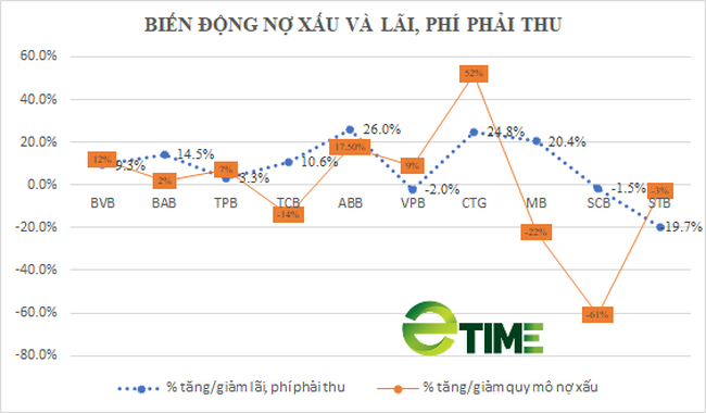 Áp lực bủa vây: Nợ xấu và lãi dự thu &quot;neo&quot; cao tại nhiều ngân hàng, đề xuất “nâng cấp” Nghị quyết 42 thành Luật - Ảnh 3.