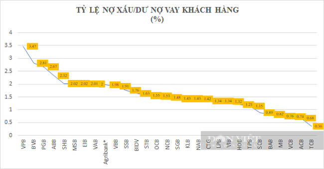 483.200 tỷ đồng nợ xấu, nợ tiềm ẩn: Nguy cơ &quot;bùng&quot; nợ và loạt giải pháp của VNBA - Ảnh 2.