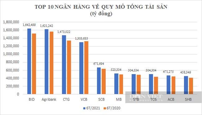 12,25 triệu tỷ đồng tổng tài sản: 49% “trong tay” 4 ngân hàng quốc doanh, SCB bất ngờ &quot;thăng hạng&quot; - Ảnh 1.