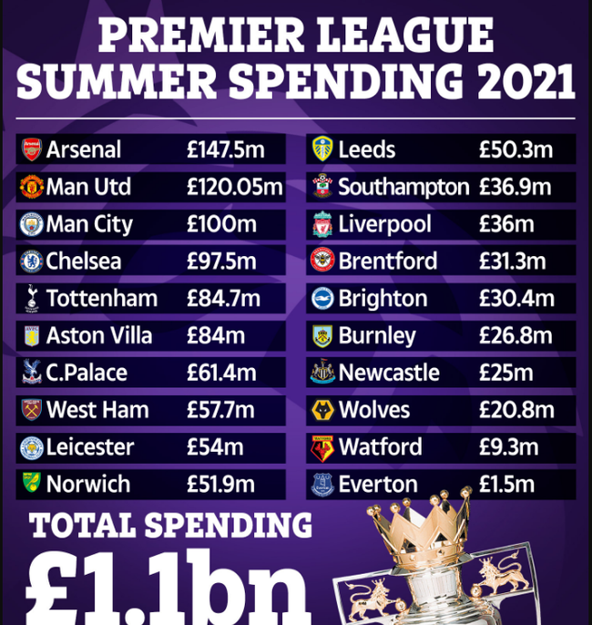 Các CLB Premier League đã chi bao nhiêu cho chợ hè 2021? - Ảnh 1.
