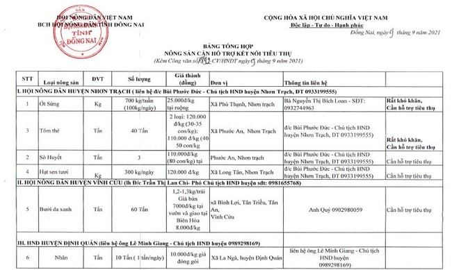 Hội Nông dân Đồng Nai ra sức kêu gọi giúp tiêu thụ nông sản cho nông dân - Ảnh 2.