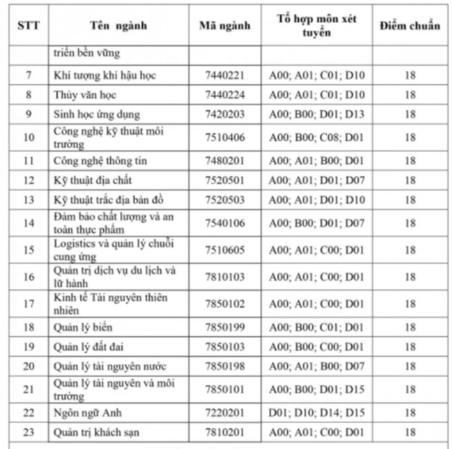 Ngỡ ngàng điểm chuẩn nhiều trường tăng vọt tới 8,23 điểm: Nhiều thí sinh &quot;trượt đau&quot;  - Ảnh 4.